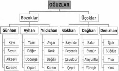 Branch of The Oghuz Turks
